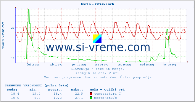 POVPREČJE :: Meža - Otiški vrh :: temperatura | pretok | višina :: zadnji mesec / 2 uri.