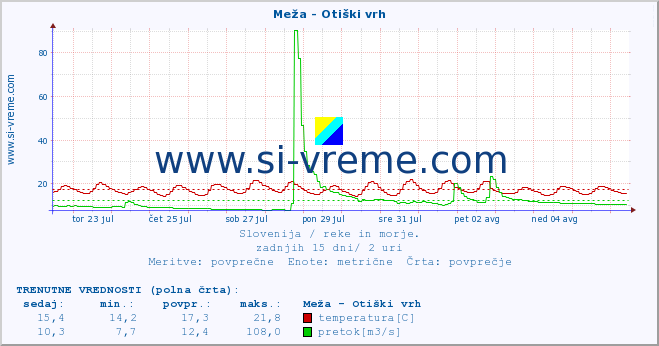 POVPREČJE :: Meža - Otiški vrh :: temperatura | pretok | višina :: zadnji mesec / 2 uri.