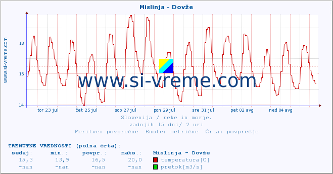 POVPREČJE :: Mislinja - Dovže :: temperatura | pretok | višina :: zadnji mesec / 2 uri.