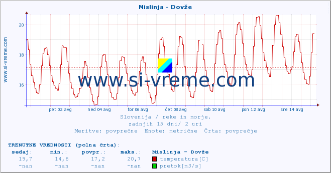 POVPREČJE :: Mislinja - Dovže :: temperatura | pretok | višina :: zadnji mesec / 2 uri.