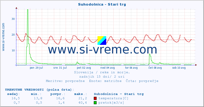 POVPREČJE :: Suhodolnica - Stari trg :: temperatura | pretok | višina :: zadnji mesec / 2 uri.