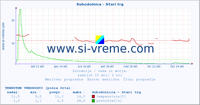 POVPREČJE :: Suhodolnica - Stari trg :: temperatura | pretok | višina :: zadnji mesec / 2 uri.