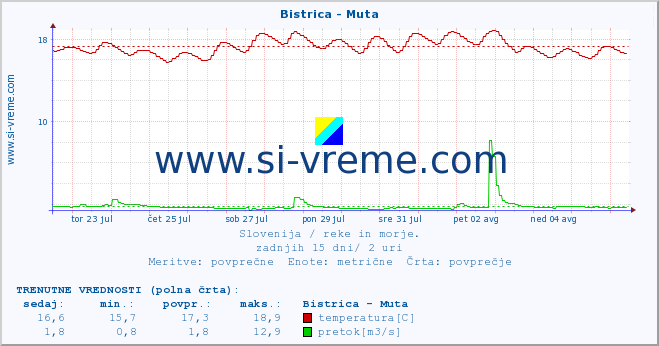 POVPREČJE :: Bistrica - Muta :: temperatura | pretok | višina :: zadnji mesec / 2 uri.