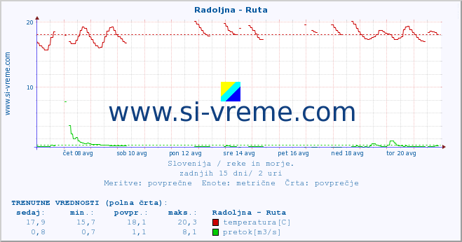 POVPREČJE :: Radoljna - Ruta :: temperatura | pretok | višina :: zadnji mesec / 2 uri.