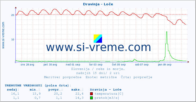 POVPREČJE :: Dravinja - Loče :: temperatura | pretok | višina :: zadnji mesec / 2 uri.