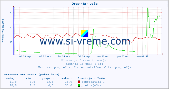 POVPREČJE :: Dravinja - Loče :: temperatura | pretok | višina :: zadnji mesec / 2 uri.