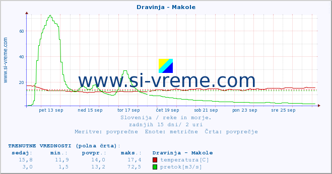 POVPREČJE :: Dravinja - Makole :: temperatura | pretok | višina :: zadnji mesec / 2 uri.