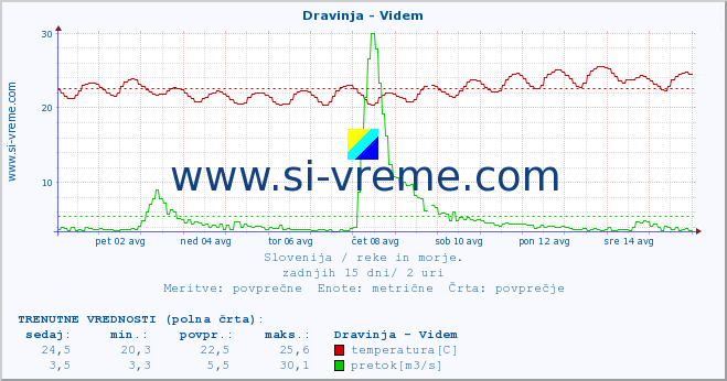 POVPREČJE :: Dravinja - Videm :: temperatura | pretok | višina :: zadnji mesec / 2 uri.