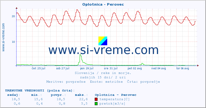 POVPREČJE :: Oplotnica - Perovec :: temperatura | pretok | višina :: zadnji mesec / 2 uri.