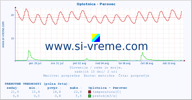 POVPREČJE :: Oplotnica - Perovec :: temperatura | pretok | višina :: zadnji mesec / 2 uri.