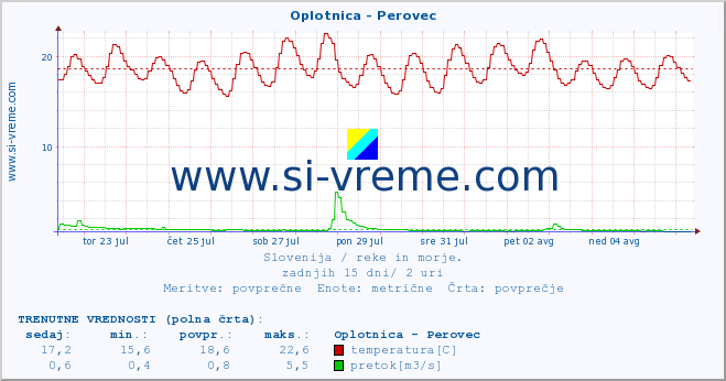 POVPREČJE :: Oplotnica - Perovec :: temperatura | pretok | višina :: zadnji mesec / 2 uri.