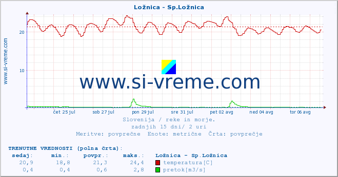 POVPREČJE :: Ložnica - Sp.Ložnica :: temperatura | pretok | višina :: zadnji mesec / 2 uri.