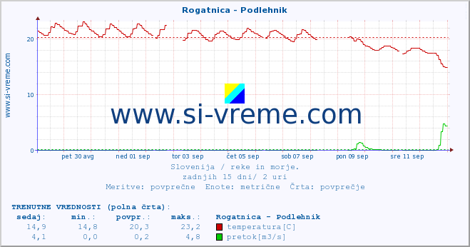 POVPREČJE :: Rogatnica - Podlehnik :: temperatura | pretok | višina :: zadnji mesec / 2 uri.