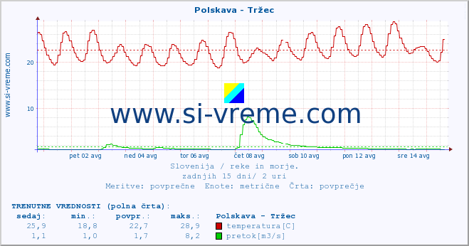 POVPREČJE :: Polskava - Tržec :: temperatura | pretok | višina :: zadnji mesec / 2 uri.