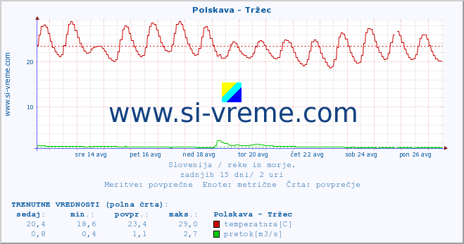 POVPREČJE :: Polskava - Tržec :: temperatura | pretok | višina :: zadnji mesec / 2 uri.