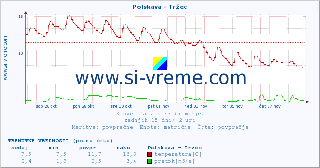 POVPREČJE :: Polskava - Tržec :: temperatura | pretok | višina :: zadnji mesec / 2 uri.