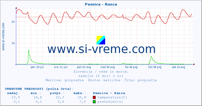 POVPREČJE :: Pesnica - Ranca :: temperatura | pretok | višina :: zadnji mesec / 2 uri.