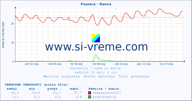 POVPREČJE :: Pesnica - Ranca :: temperatura | pretok | višina :: zadnji mesec / 2 uri.