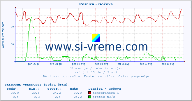 POVPREČJE :: Pesnica - Gočova :: temperatura | pretok | višina :: zadnji mesec / 2 uri.