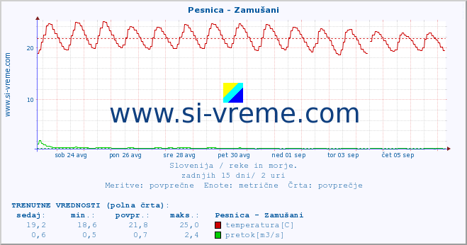 POVPREČJE :: Pesnica - Zamušani :: temperatura | pretok | višina :: zadnji mesec / 2 uri.