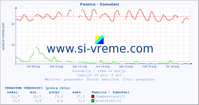 POVPREČJE :: Pesnica - Zamušani :: temperatura | pretok | višina :: zadnji mesec / 2 uri.