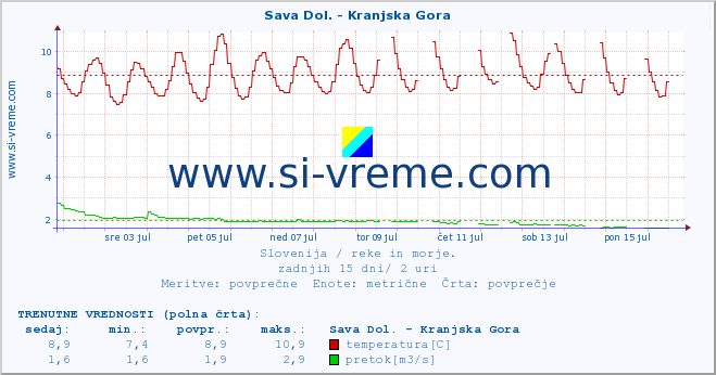 POVPREČJE :: Sava Dol. - Kranjska Gora :: temperatura | pretok | višina :: zadnji mesec / 2 uri.