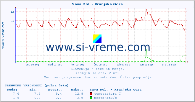 POVPREČJE :: Sava Dol. - Kranjska Gora :: temperatura | pretok | višina :: zadnji mesec / 2 uri.