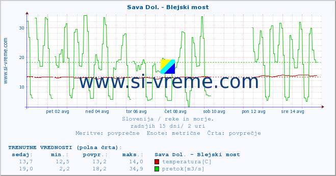 POVPREČJE :: Sava Dol. - Blejski most :: temperatura | pretok | višina :: zadnji mesec / 2 uri.