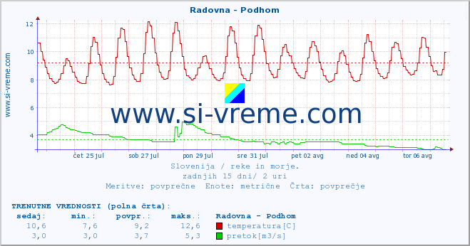 POVPREČJE :: Radovna - Podhom :: temperatura | pretok | višina :: zadnji mesec / 2 uri.