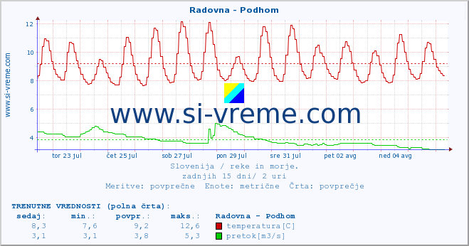 POVPREČJE :: Radovna - Podhom :: temperatura | pretok | višina :: zadnji mesec / 2 uri.