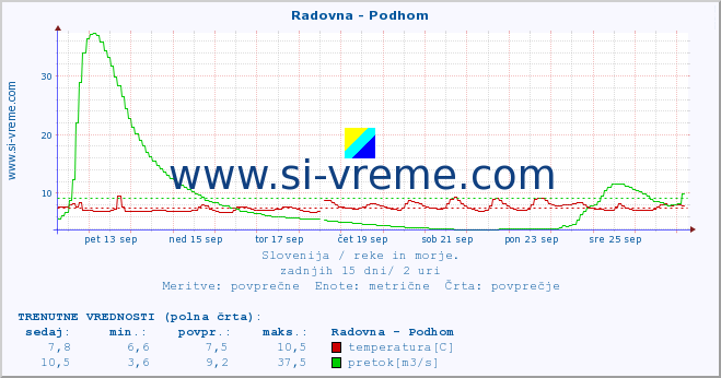 POVPREČJE :: Radovna - Podhom :: temperatura | pretok | višina :: zadnji mesec / 2 uri.