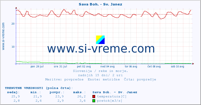 POVPREČJE :: Sava Boh. - Sv. Janez :: temperatura | pretok | višina :: zadnji mesec / 2 uri.