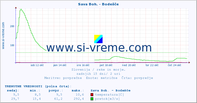 POVPREČJE :: Sava Boh. - Bodešče :: temperatura | pretok | višina :: zadnji mesec / 2 uri.