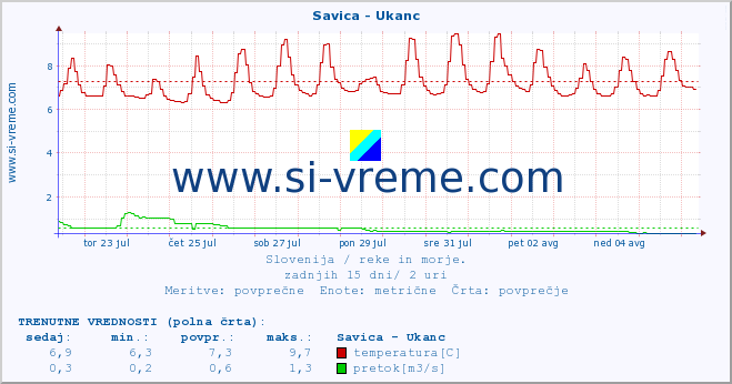 POVPREČJE :: Savica - Ukanc :: temperatura | pretok | višina :: zadnji mesec / 2 uri.