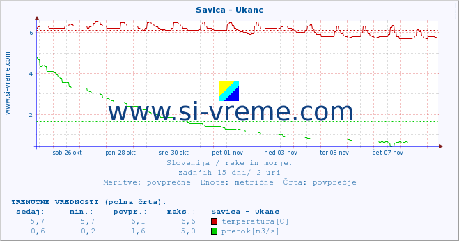 POVPREČJE :: Savica - Ukanc :: temperatura | pretok | višina :: zadnji mesec / 2 uri.