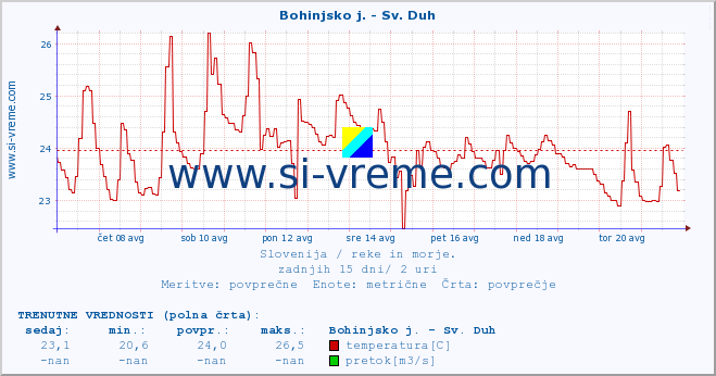 POVPREČJE :: Bohinjsko j. - Sv. Duh :: temperatura | pretok | višina :: zadnji mesec / 2 uri.