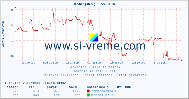 POVPREČJE :: Bohinjsko j. - Sv. Duh :: temperatura | pretok | višina :: zadnji mesec / 2 uri.