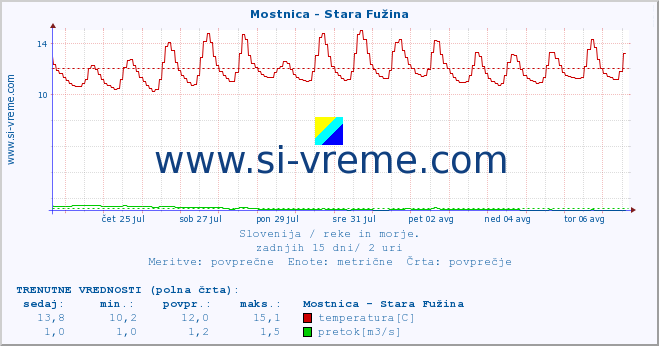 POVPREČJE :: Mostnica - Stara Fužina :: temperatura | pretok | višina :: zadnji mesec / 2 uri.