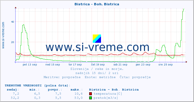 POVPREČJE :: Bistrica - Boh. Bistrica :: temperatura | pretok | višina :: zadnji mesec / 2 uri.