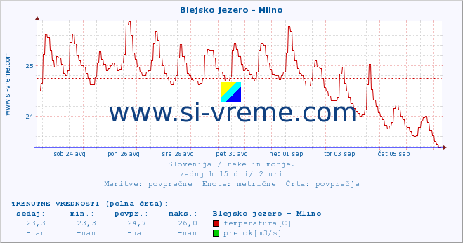 POVPREČJE :: Blejsko jezero - Mlino :: temperatura | pretok | višina :: zadnji mesec / 2 uri.