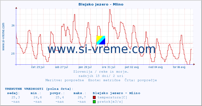 POVPREČJE :: Blejsko jezero - Mlino :: temperatura | pretok | višina :: zadnji mesec / 2 uri.