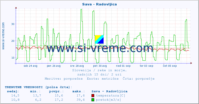 POVPREČJE :: Sava - Radovljica :: temperatura | pretok | višina :: zadnji mesec / 2 uri.