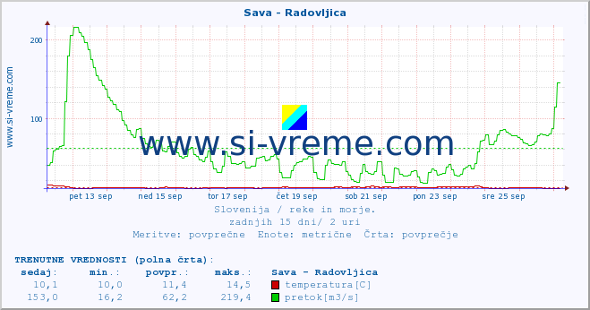 POVPREČJE :: Sava - Radovljica :: temperatura | pretok | višina :: zadnji mesec / 2 uri.