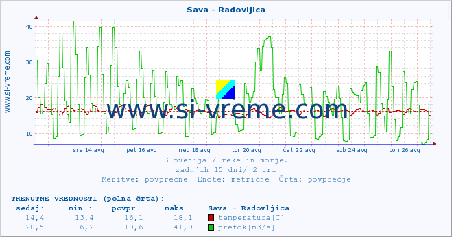 POVPREČJE :: Sava - Radovljica :: temperatura | pretok | višina :: zadnji mesec / 2 uri.