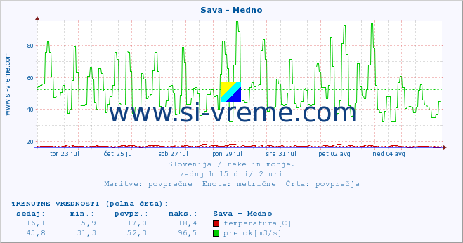 POVPREČJE :: Sava - Medno :: temperatura | pretok | višina :: zadnji mesec / 2 uri.