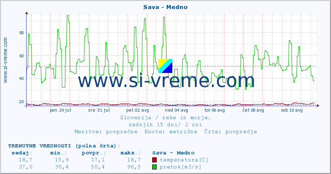 POVPREČJE :: Sava - Medno :: temperatura | pretok | višina :: zadnji mesec / 2 uri.