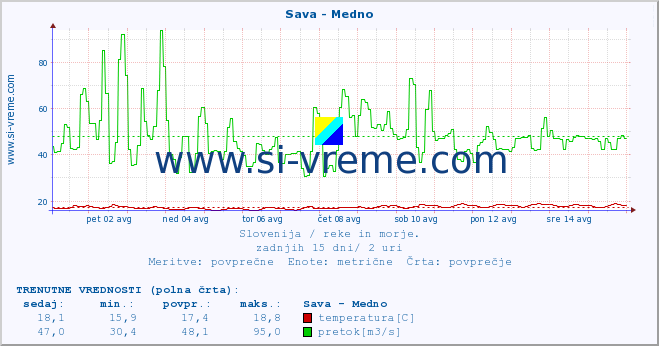 POVPREČJE :: Sava - Medno :: temperatura | pretok | višina :: zadnji mesec / 2 uri.