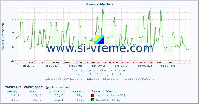 POVPREČJE :: Sava - Medno :: temperatura | pretok | višina :: zadnji mesec / 2 uri.