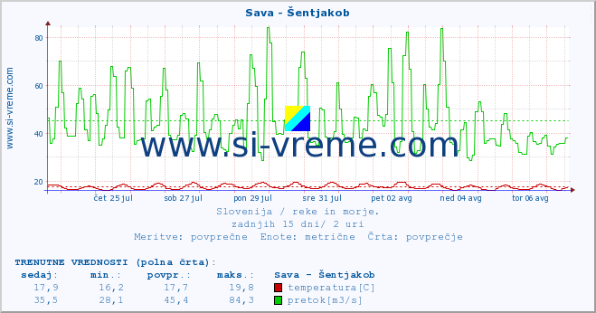 POVPREČJE :: Sava - Šentjakob :: temperatura | pretok | višina :: zadnji mesec / 2 uri.