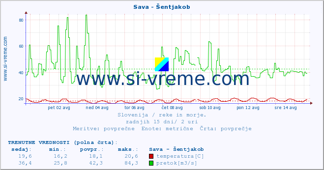 POVPREČJE :: Sava - Šentjakob :: temperatura | pretok | višina :: zadnji mesec / 2 uri.